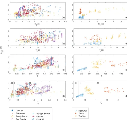 Figure 2. Total swash dependence on the environmental variables of the originaldissipative (D) for values of (a, b, c, d) and new (e, f, g, h) data sets