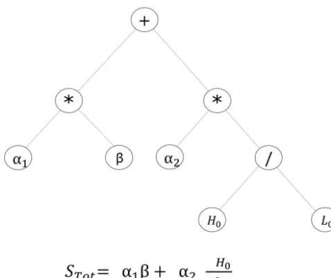 Figure 3. Schematics of the GP structure and principle of operationthe coefﬁcients;for an example of the simple total swash predictor