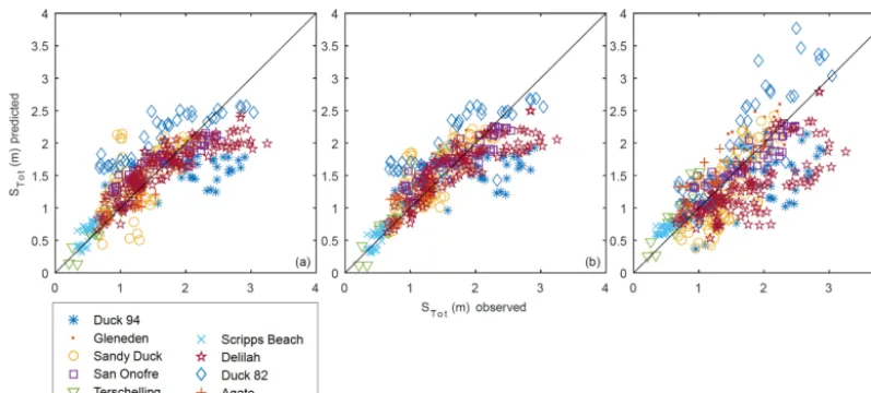 Figure 4. Observed versus predictedset (Stockdon et al., 2006). This is not a test of any predictor, only a consistency check – all data were shown to the GP algorithm and usedto generate the linear regression in STot using (a) GP Eq