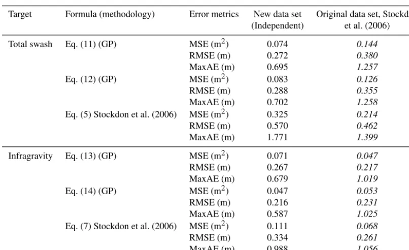 Table 2. Results of error metrics for both total and infragravity swash, calculated for the GP predictors and Stockdon et al