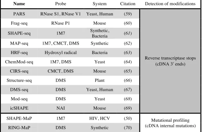 Table  1.1  Approaches  for  massively  parallel  RNA  structure  probing.  Numerous  approaches  have  been developed in order to merge MPS and RNA structure probing