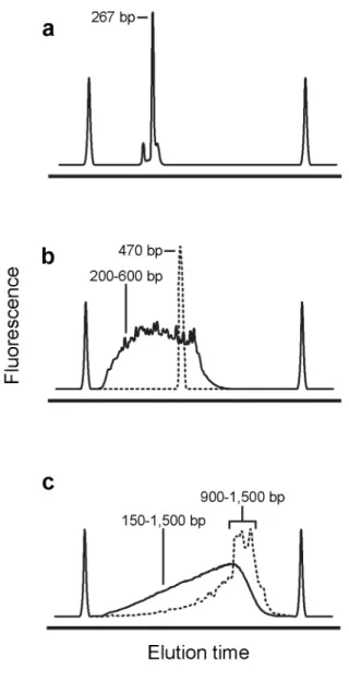 Figure  2.3  Representative  library  size  distributions  as  a  function  of  workflow