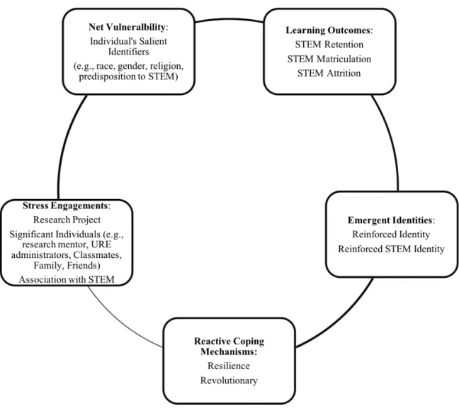 Figure 6.  PVEST in URE  