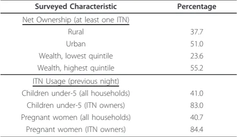 Table 1 Data from the 2010 Demographic and HealthSurvey (DHS)