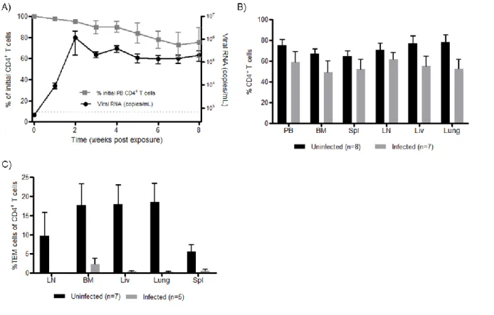Figure 2.4: HIV-1 replication and CD4 +  T cell depletion in ToM. A) ToM (n=8) were  parenterally exposed to HIV-1 and the viral load monitored in PB plasma (black circles)