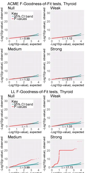 Figure 5.1: Q-Q plots of likelihood ratio test p-values for ACME-eQTL and log-linear models, in each sector of GTEx Thyroid sample data, n = 105
