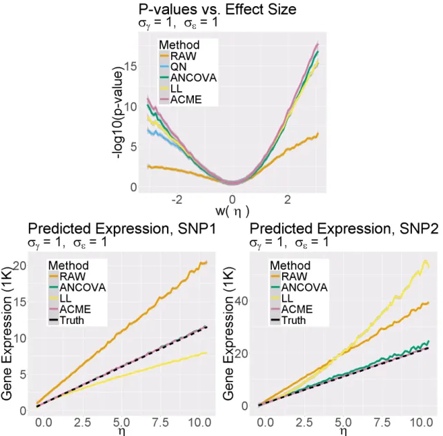 Figure 5.3: Results of large-scale simulation experiment. Left: − log 10 F -test p-values as a function of η.