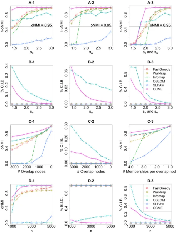 Figure 3.1: Simulation results described in Sections 3.5.2.1-3.5.2.3. Legends correspond to all plots.