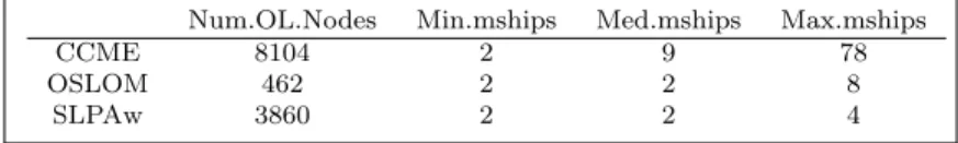 Table 3.2: Metrics from methods’ results on ENRON network: number of overlapping nodes, minimum # of memberships, median # of mem’ships, max