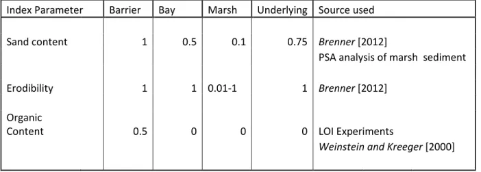 Table 1. Index parameters for stratigraphic units used in GEOMBEST+ experiments. Marsh  erodibility was varied from 0.01-1 for the impact of backbarrier environment on long-term island  migration experiments