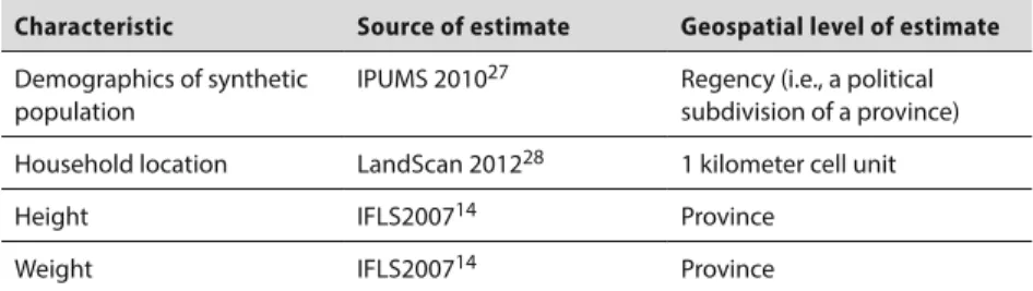 Table 3.2 lists the various characteristics required, the source of the data,  and the geographic level of detail for the simulated data set
