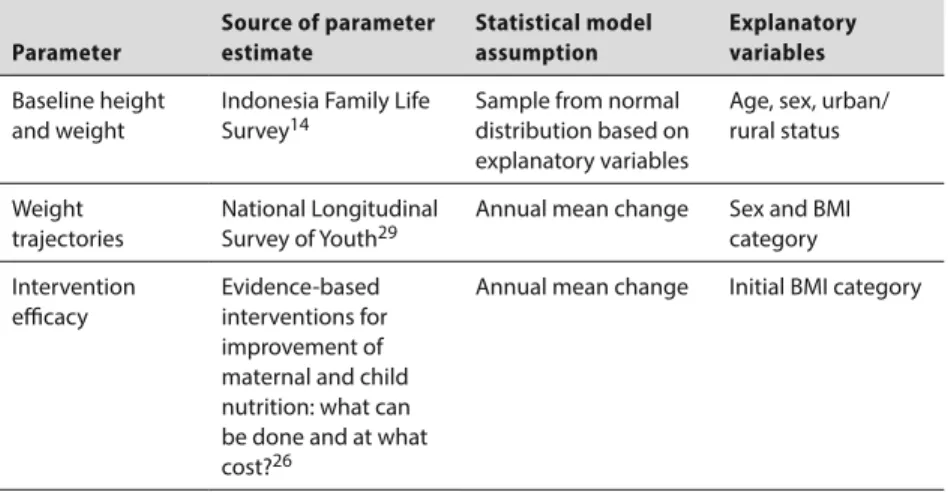 Table 3.4  Parameters and sources of estimates for the obesity model Parameter Source of parameter 