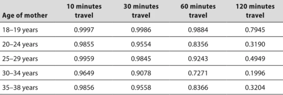 Table 3.6  Probability of participation in food supplementation programs by age of  woman and travel time to clinic