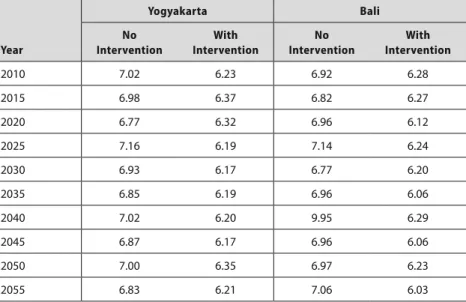 Table 3.7  Percentage of low birth weight births with and without intervention,   by province Year Yogyakarta BaliNo  InterventionWith InterventionNo  Intervention With  Intervention 2010 7.02 6.23 6.92 6.28 2015 6.98 6.37 6.82 6.27 2020 6.77 6.32 6.96 6.1