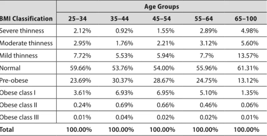 Table 3.8  Distribution of adults in Yogyakarta across obesity classifications, by age  group: year 0 Age Groups BMI Classification 25–34 35–44 45–54 55–64 65–100 Severe thinness 2.12% 0.92% 1.55% 2.89% 4.98% Moderate thinness 2.95% 1.76% 2.21% 3.12% 5.60%