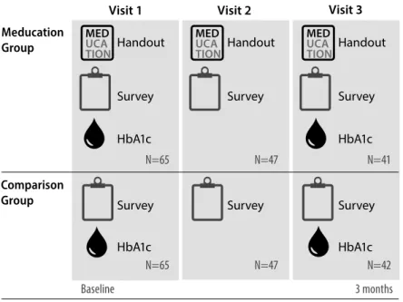 Figure 4.2 shows study activities during patient visits over a 3-month period. 