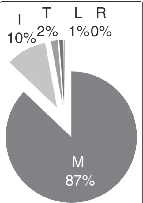 Figure 1 Occurrence of the M50I polymorphism in treatment-of subtype B integrase of 2,253 clinical isolates from treatment-naïvepatients from the Stanford HIV Drug Resistance Database for thenaïve individuals living with HIV-1 subtype B