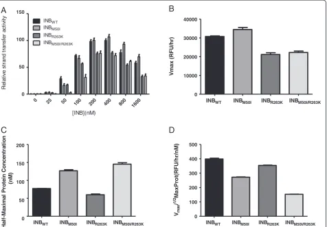 Figure 2 Addition of M50I to R263K does not increase integrase strand-transfer activity