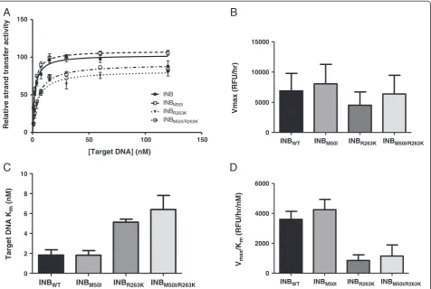 Table 1 Effects of the M50I and R263K mutations on DTG, RAL, and EVG inhibitory constants (Ki)