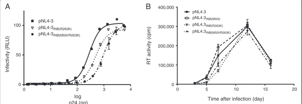 Table 2 Effects of the M50I and R263K mutations on IC50s for DTG, RAL, and EVG