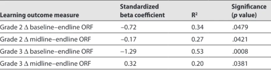 Table 3-7. Summary of findings of whole model tests for each learning outcome Learning outcome measure