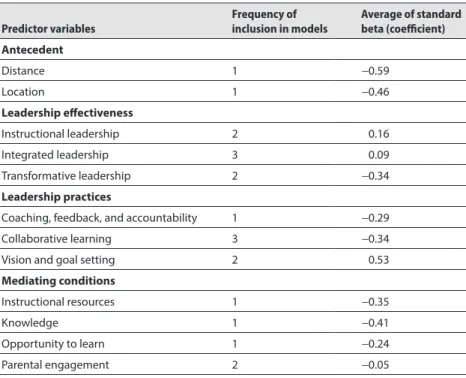Table 3-8 displays the results of the whole model tests together in aggregate,  providing the total frequency and average effects (standardized beta  coefficient) for each variable that was directly associated with EGRA ORF  changes