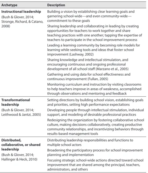 Table 3-1. Three leadership archetypes and their dimensions and characteristic behaviors