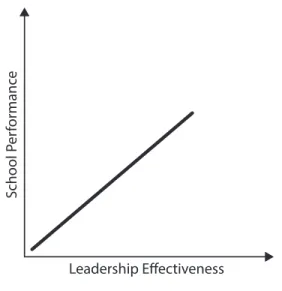 Figure 3-1. Direct effects model of leadership versus school performance
