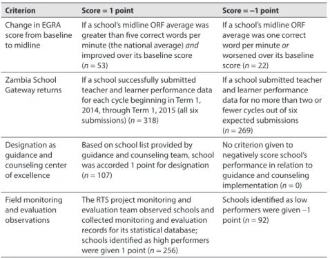 Table 3-3 details the school performance rating construct that was  assigned to all 1,200 plus RTS-supported schools