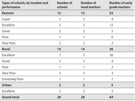Table 3-5. Number of schools, head teachers, and early grade teachers sampled for the  qualitative pilot study