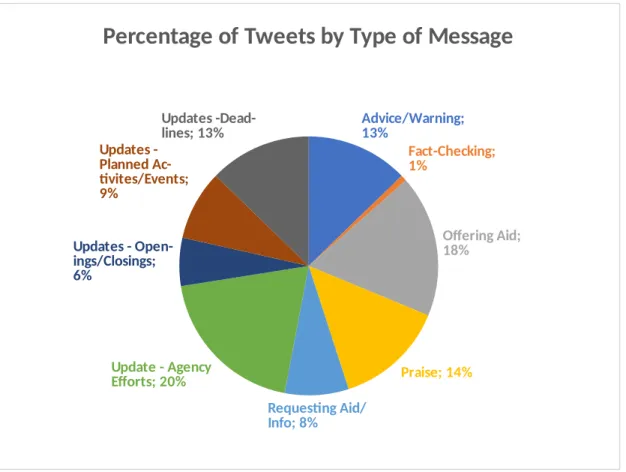 Figure 2. Pie chart showing percentage of total tweets for each message type.