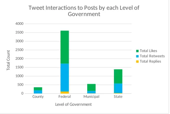 Figure 4. Graph depicting tweet interactions (Likes, Retweets, Replies) to governmental tweets by level.