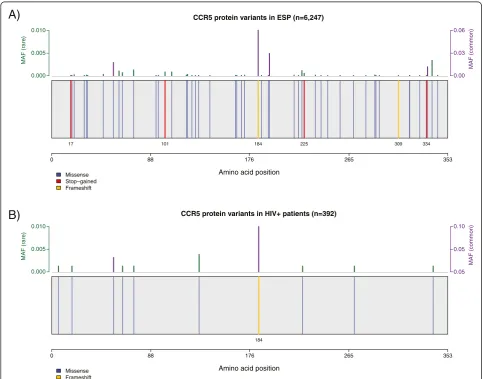 Figure 2 Exome view of CCR5 in GuavaH.sequences from more than 8000 individuals from the general population: there are several rare variants that lead to CCR5 truncation that have notbeen generally recognized