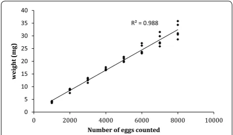 Fig. 1 Correlation between weight and counted number of dried Anopheles arabiensis eggs, counted by stereomicroscope and then weighed