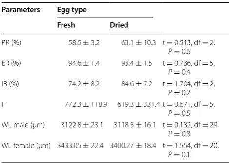 Table 1 Comparison between mean absolute num-bers of  Anopheles arabiensis eggs, collected from  either small rearing cages (SRCs) or mass-rearing cages (MRCs) and  counted using a stereomicroscope, and  the number of eggs expected based on previously measured correla-tion between egg number and weight