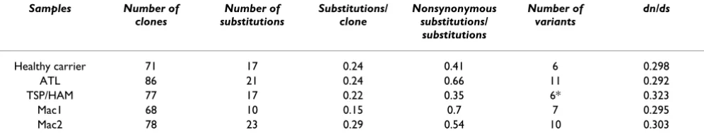 Table 1: Analyses of the variations observed in the RBD-encoding region of the env gene in 3 HTLV-1 infected individuals and 2 STLV-1 naturally infected Celebes macaques.