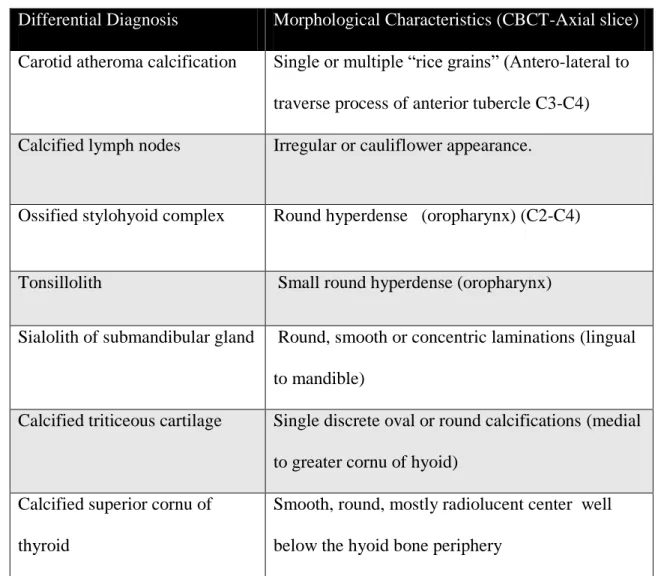 TABLE 1: MOST COMMONLY NOTED SOFT TISSUE CALCIFICATIONS IN THE  NECK WITH MORPHOLOGICAL FEATURES ON CBCT 