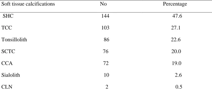 TABLE 2.  DESCRIPTIVE ANALYSIS AND FREQUENCY OF SOFT TISSUE  CALCIFICATIONS FROM 380 CBCT SCANS 