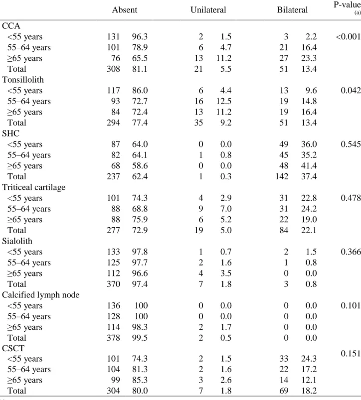TABLE 4. RELATIONSHIP OF AGE AND SOFT TISSUE CALCIFICATIONS  DETECTED ON CONE BEAM COMPUTED TOMOGRAPHY RADIOGRAPHY SCANS 