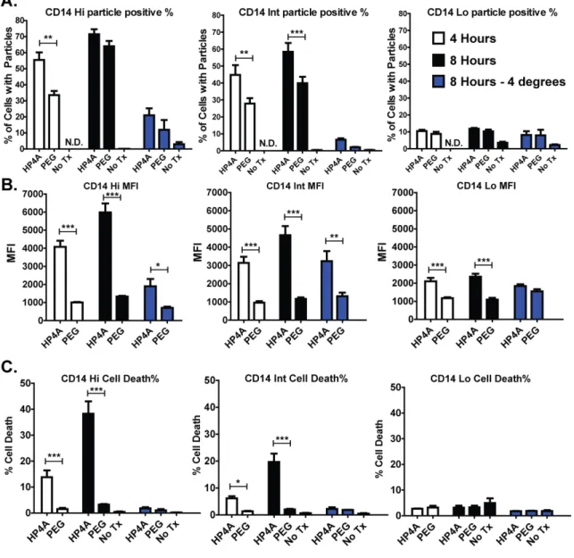 Figure 3-4. Human PBMC differentially process PRINT particles depending on  CD14 expression and PEGylation