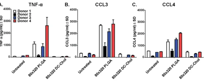 Figure 3-6. Heterogeneity in the Human Immune Response to Nanoparticles. 