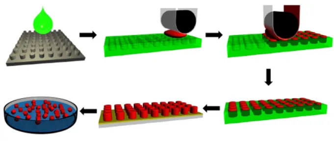 Figure 1-4.  Schematic of the PRINT fabrication process.   