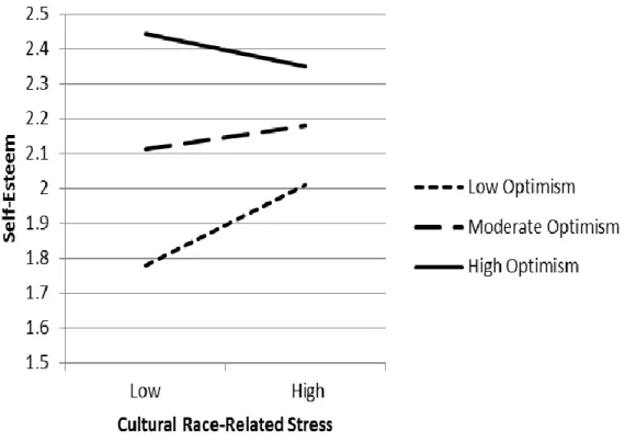 Figure 2. The relationship between cultural race-related stress and self-esteem at low,  moderate, and high levels of optimism  