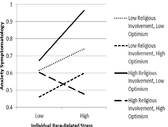 Figure 3. The relationship between individual race-related stress and anxiety  symptomatology at low and high levels of religious involvement and optimism 