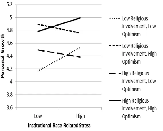 Figure 4. The relationship between institutional race-related stress and personal growth at  low and high levels of religious involvement and optimism