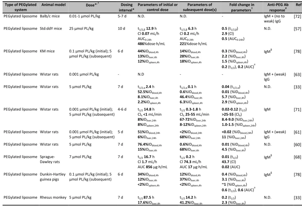 Table 2.1. Examples of anti-PEG Ab and/or accelerated blood clearance responses to PEGylated systems