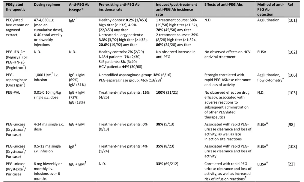 Table 2.2. Human studies and clinical trials demonstrating anti-PEG Ab responses. 