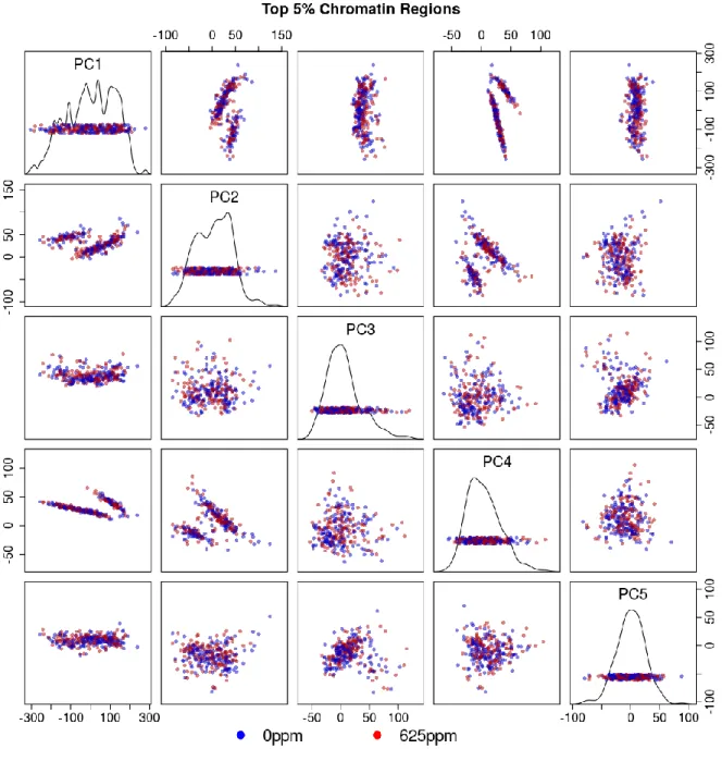 Figure 3.12.   Multi-tissue top 5% chromatin windows PCA plot colored by treatment status