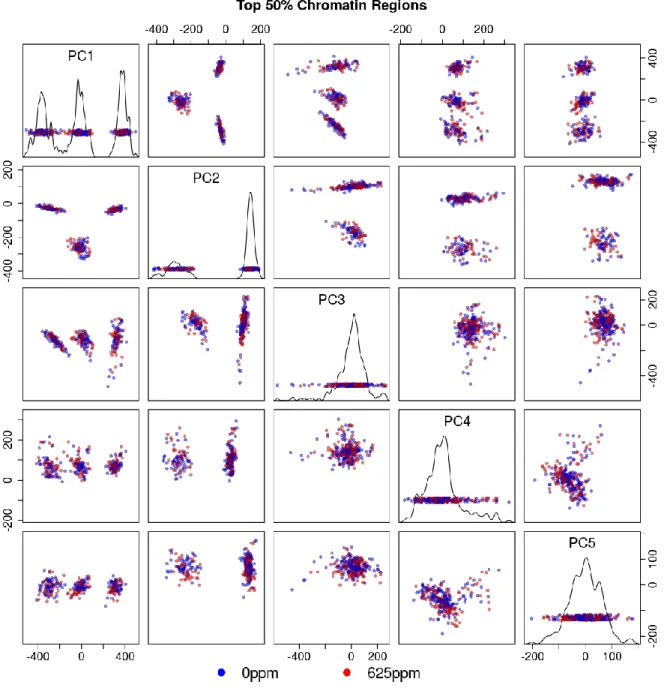 Figure 3.14.   Multi-tissue top 50% chromatin windows PCA plot colored by treatment status