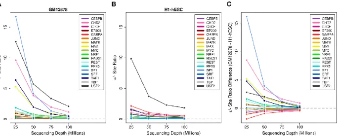 Figure 2.15.   Active to inactive motif site set size ratio at various sequencing depths